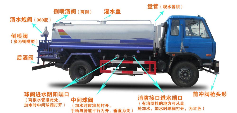  新品國六東風福瑞卡5方灑水車結構圖
